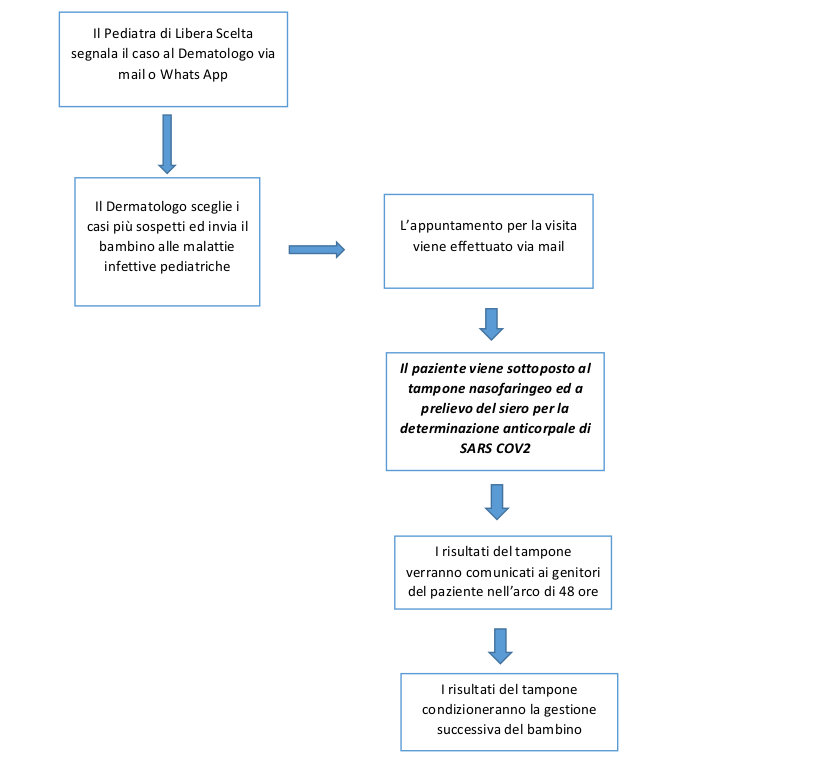 Protocollo valutazione fenomeni vasculitici in pazienti pediatrici COVID-19